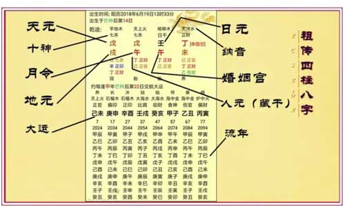 四柱八字排盘