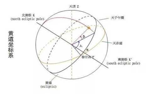 四柱八字算命